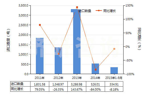 2011-2015年9月中國含磷、鉀兩種元素的肥料(包括礦物肥料或化學肥料)(HS31056000)進口量及增速統(tǒng)計